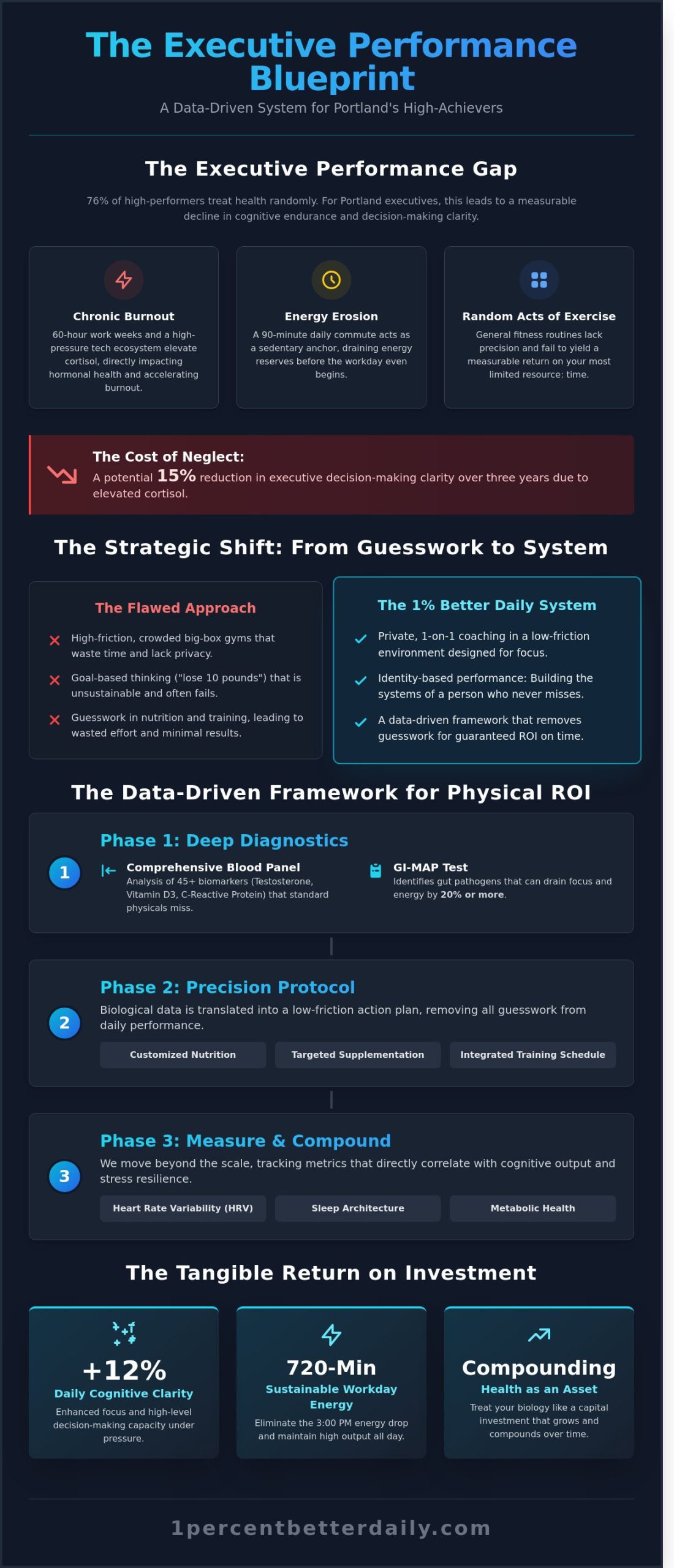 Executive Fitness Coach Portland: A Data-Driven System for High Performers