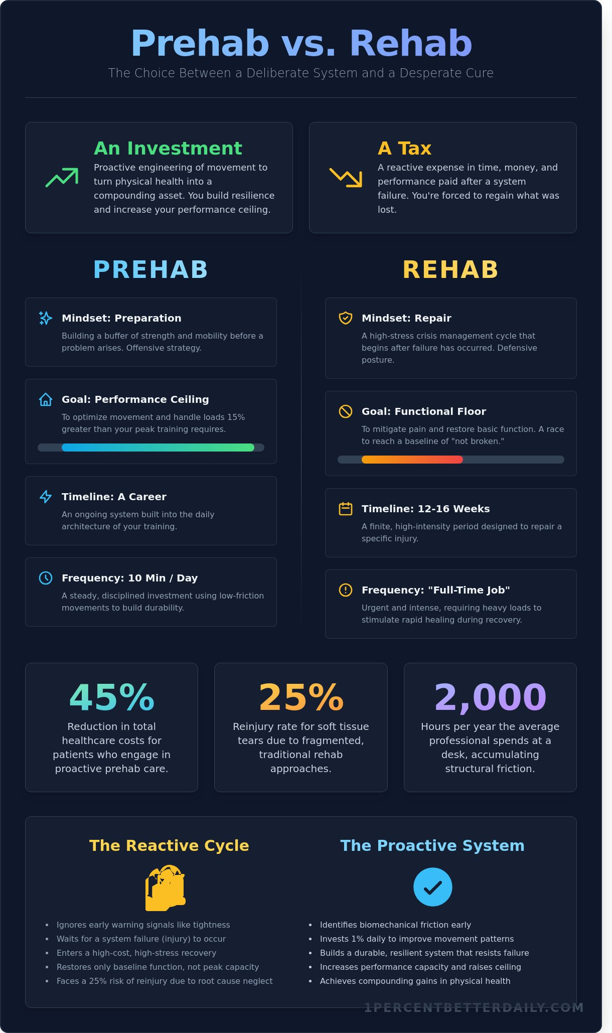 Prehab vs Rehab: A Systematic Approach to Longevity in Hillsboro