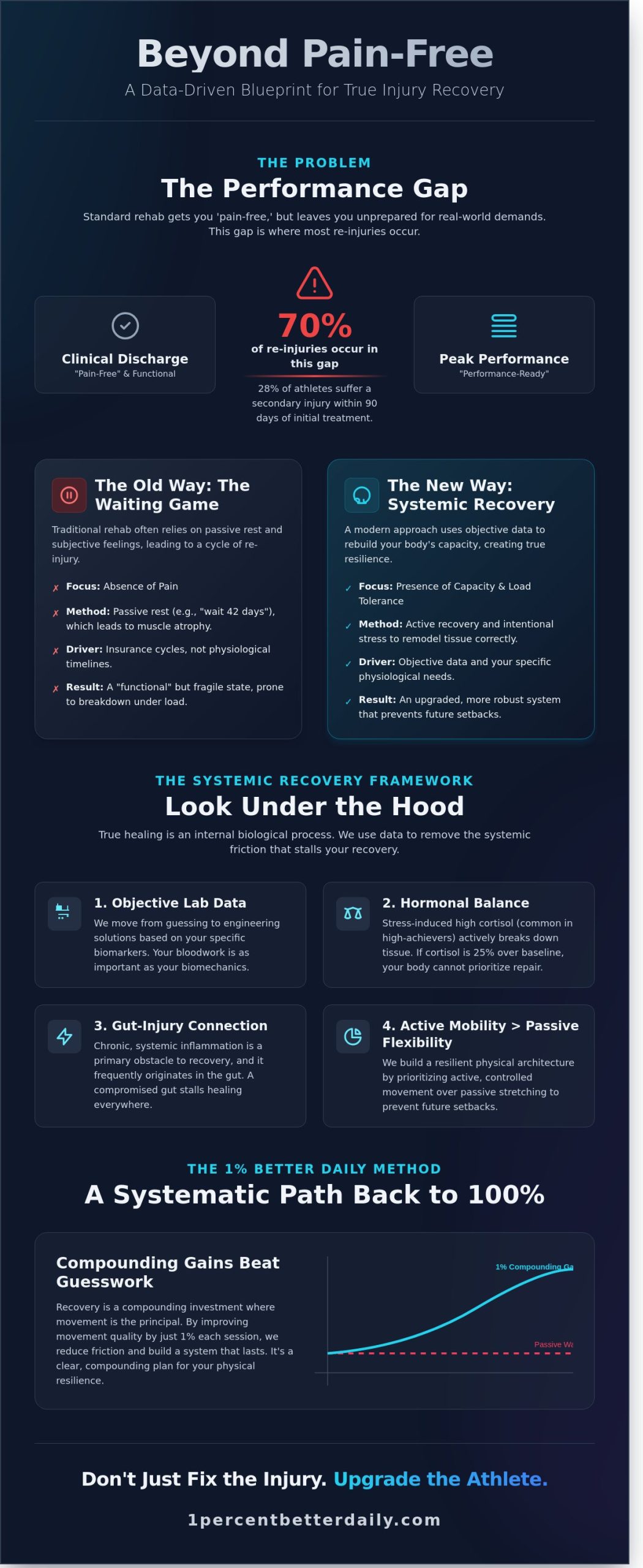 Injury Recovery in Beaverton: A Systematic Approach to Performance